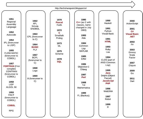 Image result for Early Computer Programming Languages