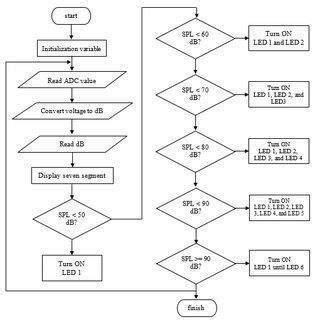 Image result for Flowcode Arduino Examples