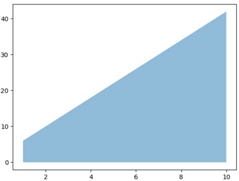 Image result for Curve Line Matplotlib Python Code