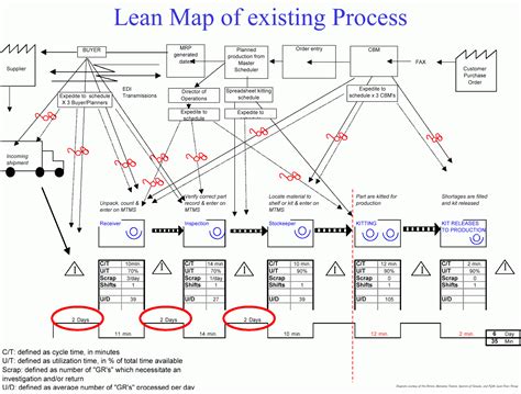 Toradh íomhá ar Value Stream Map Example