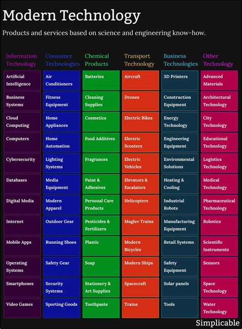 Image result for Ten Example of Technology