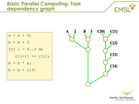 تصویر کا نتیجہ برائے Task Dependency Graph in Parallel Computing
