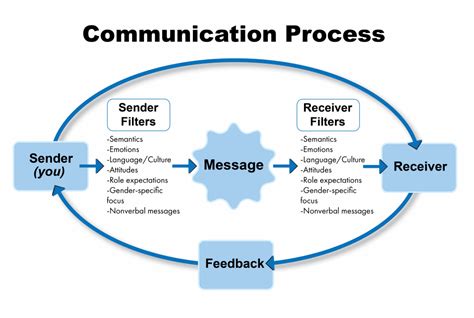 Image result for Communication Process Model