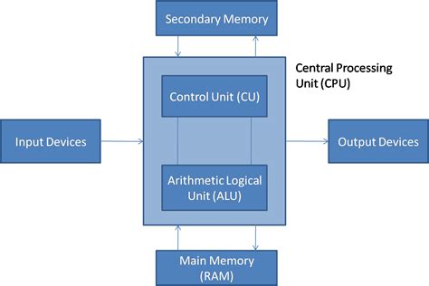 Toradh íomhá ar Basic Computer Design