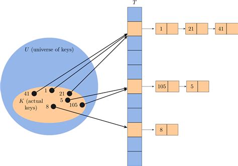 Image result for Hash Table Example