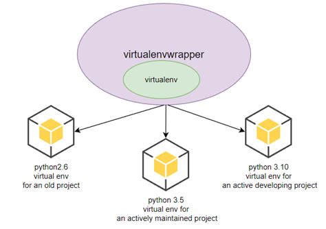 Image result for Python Virtualenv