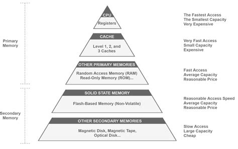 Image result for Computer Memory Introduction
