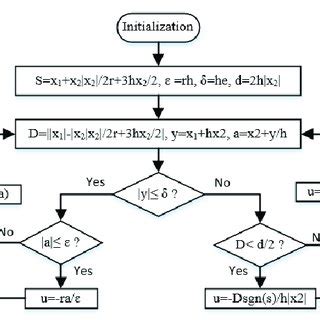 Image result for Program Block Component Algorithm