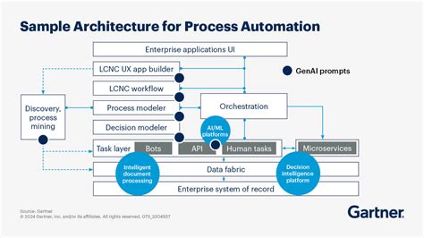 Image result for Process Automation System Design