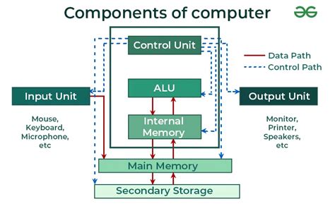 Image result for Components of a Computer