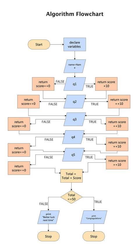 Image result for How to Write Basic Algorithm
