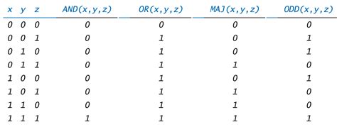 Image result for Boolean Algebra to Truth Table Example 1