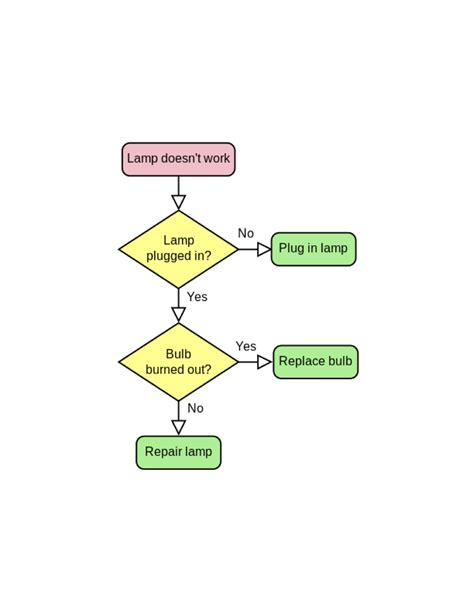 Image result for Algorithm Flowchart Examples