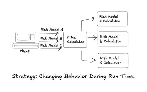 Image result for Strategy Pattern Java