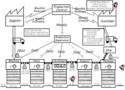 Toradh íomhá ar Value Stream Map Example