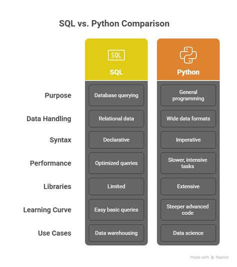 Afbeeldingsresultaten voor SQL and Python Course