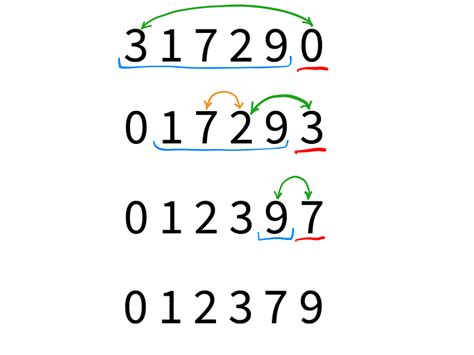 Image result for Algorithm Sort C