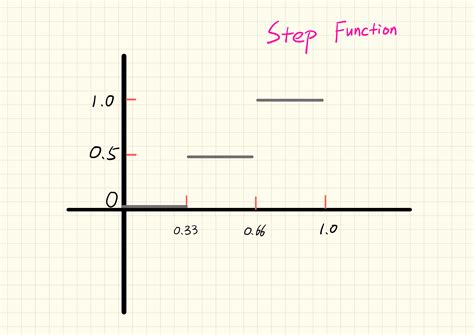 Image result for Python Step Function