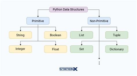 Image result for Data Structure in Python Tutorial