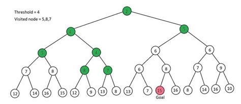 Image result for Iterative Algorithm Example