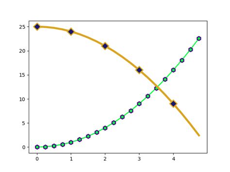 Image result for Line Plot Python-Matplotlib