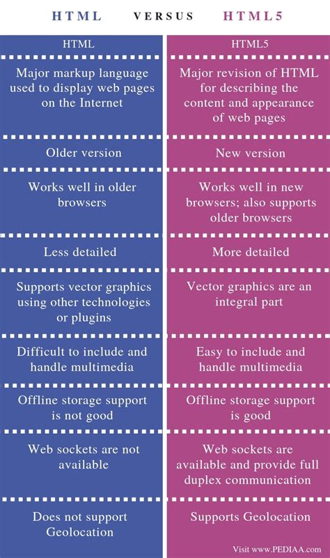 Image result for JavaScript and HTML Difference