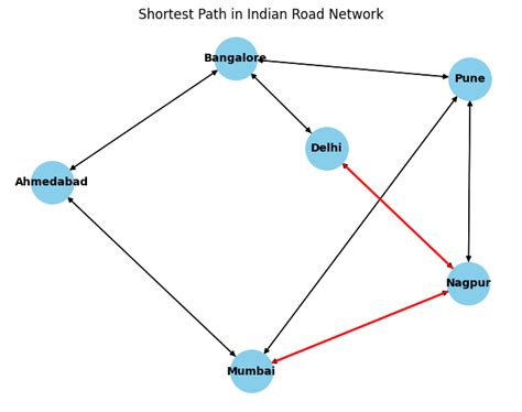 Afbeeldingsresultaten voor Pathfinding Algorithm Python