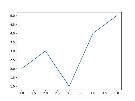 Image result for Matplotlib Code