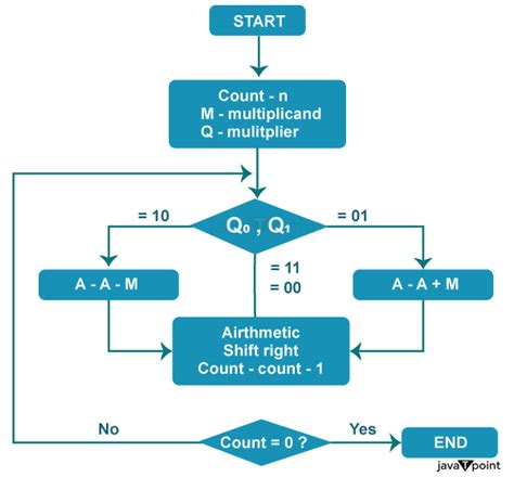 Booth Algorithm Sequential に対する画像結果