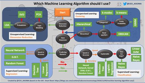 Image result for Using Machine Learning Algorithms