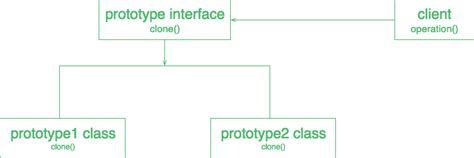 Image result for Prototype Design Pattern