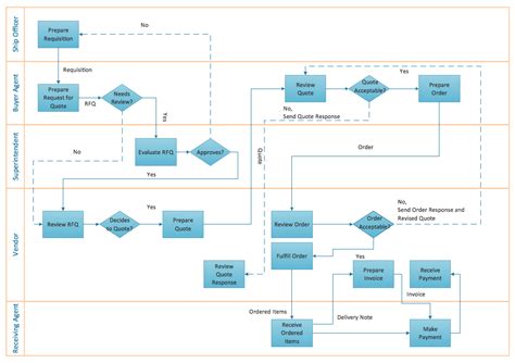 Image result for Business Process Flow