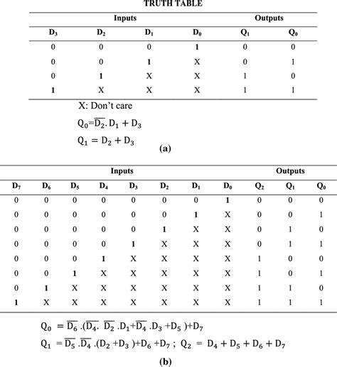 Image result for Boolean Algebra to Truth Table Example 1