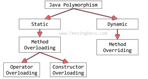 Image result for Java Polymorphism Example Program