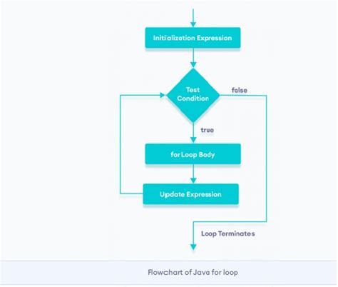 Image result for Java for Loop String