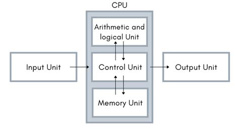Toradh íomhá ar Basic Computer Structure