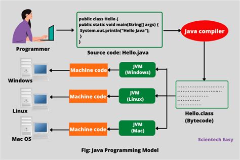 Image result for Java Bytecode to Machine Code