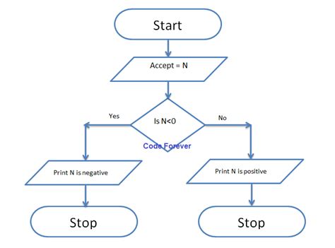 Image result for Algorithm Process