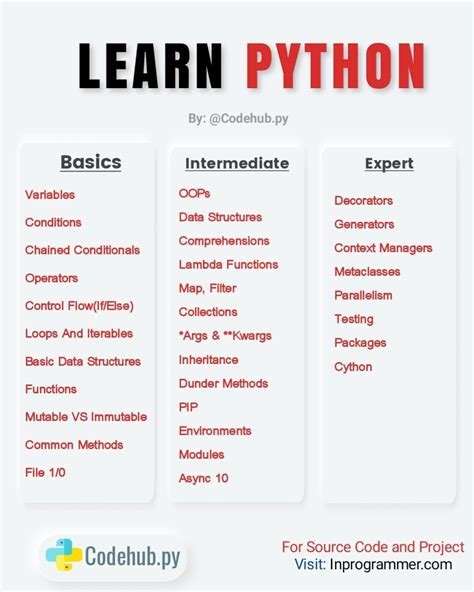 Image result for How to Learn Python Coding