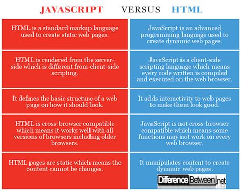 Image result for What Is the Difference Between HTML and JavaScript
