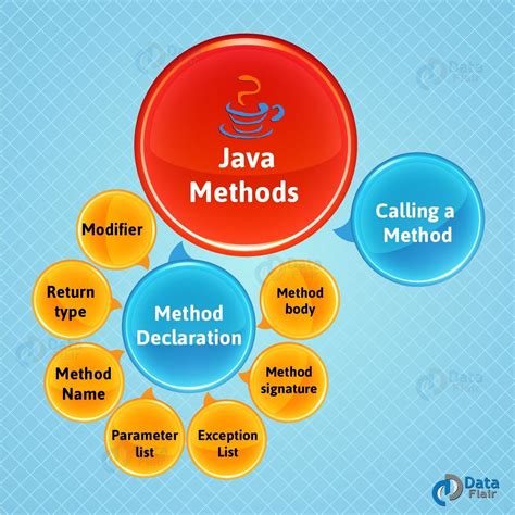Image result for Java Method Call Example