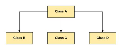 Image result for Java Class Inheritance Example
