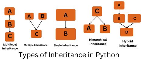Image result for Heirachy Inheritance Python Code Example