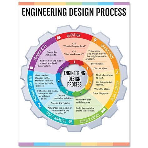 Image result for 10 Step Engineering Design Process