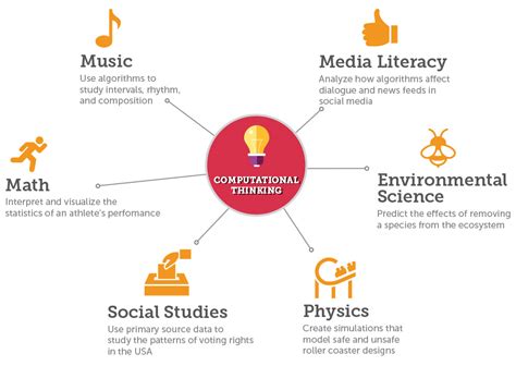 Image result for Computational Thinking Examples