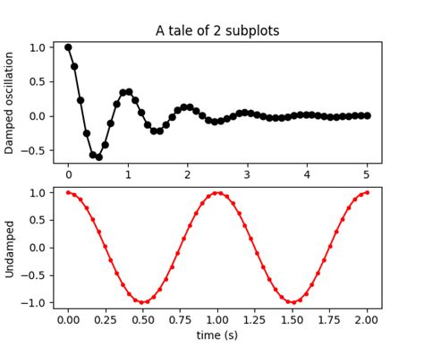 Image result for Matplotlib Subplot Examples