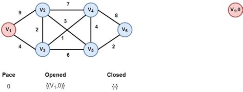 Image result for UCS Algorithm Example