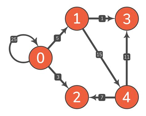 Afbeeldingsresultaten voor Python Graph Algorithms
