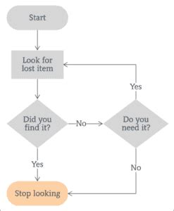 Image result for Computer Programming Process