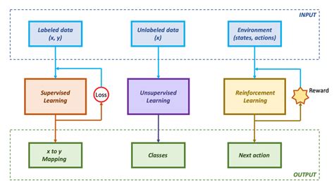 Image result for Machine Learning Algorithm Types